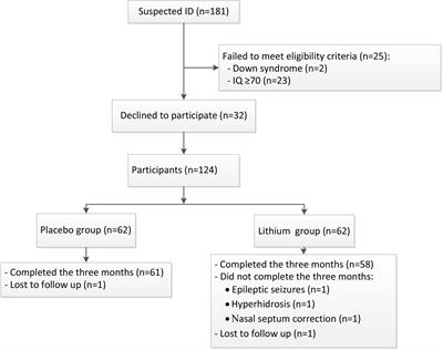 Lithium Treatment Is Safe in Children With Intellectual Disability